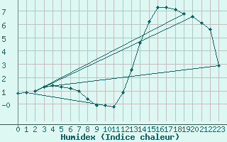 Courbe de l'humidex pour Charleroi (Be)