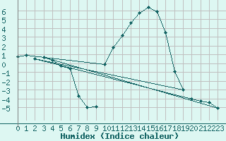 Courbe de l'humidex pour Cobru - Bastogne (Be)