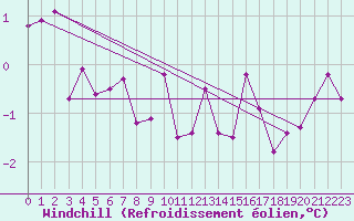 Courbe du refroidissement olien pour Naven