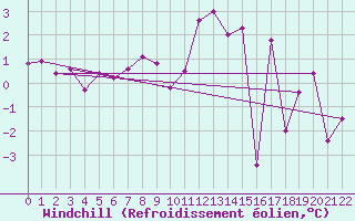 Courbe du refroidissement olien pour Aigleton - Nivose (38)