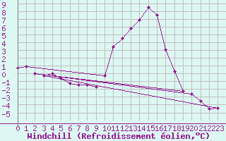Courbe du refroidissement olien pour Fontenermont (14)