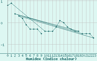 Courbe de l'humidex pour Dounoux (88)