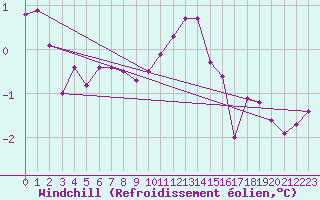 Courbe du refroidissement olien pour Tain Range