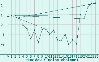 Courbe de l'humidex pour Piotta