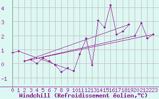 Courbe du refroidissement olien pour Bruxelles (Be)