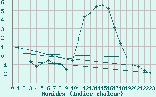 Courbe de l'humidex pour Bellefontaine (88)