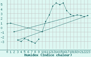 Courbe de l'humidex pour Crest (26)