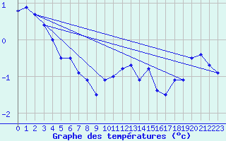 Courbe de tempratures pour Pernaja Orrengrund