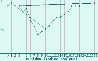 Courbe de l'humidex pour Berlin-Tempelhof