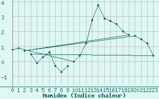 Courbe de l'humidex pour Chatelus-Malvaleix (23)