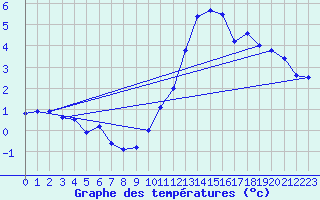 Courbe de tempratures pour Wdenswil