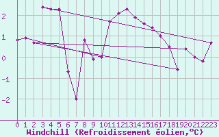 Courbe du refroidissement olien pour Terespol