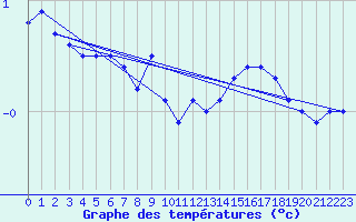 Courbe de tempratures pour Baruth