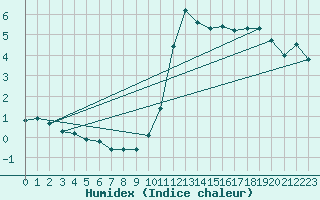 Courbe de l'humidex pour Chamonix-Mont-Blanc (74)