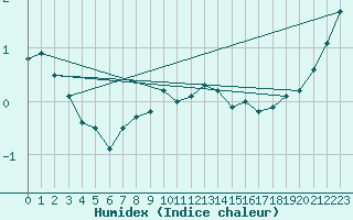 Courbe de l'humidex pour Waldmunchen