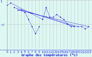 Courbe de tempratures pour Alfeld