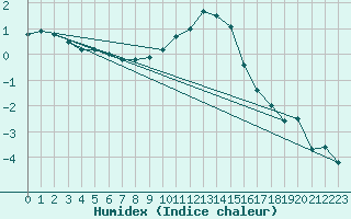 Courbe de l'humidex pour Giessen