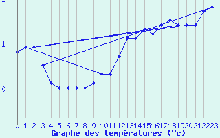 Courbe de tempratures pour Lasne (Be)