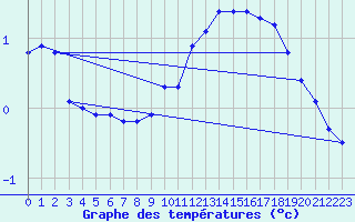 Courbe de tempratures pour Gsgen