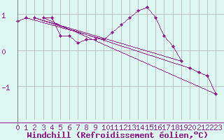 Courbe du refroidissement olien pour Sainte-Genevive-des-Bois (91)