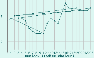 Courbe de l'humidex pour Engins (38)