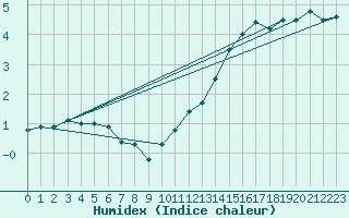 Courbe de l'humidex pour Orly (91)