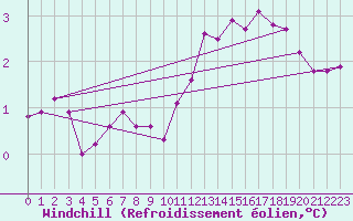 Courbe du refroidissement olien pour Saint-Vran (05)