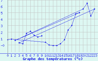 Courbe de tempratures pour Brocket