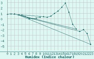 Courbe de l'humidex pour Leon / Virgen Del Camino