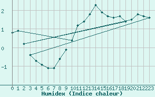 Courbe de l'humidex pour Bouligny (55)