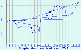 Courbe de tempratures pour Farnborough