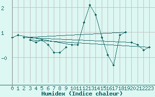 Courbe de l'humidex pour Adjud