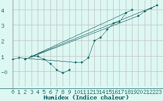 Courbe de l'humidex pour Mont-Aigoual (30)
