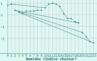 Courbe de l'humidex pour Marsens