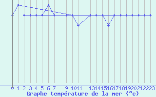 Courbe de temprature de la mer  pour le bateau SDIA