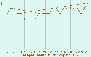 Courbe de la hauteur des vagues pour la bouée 62145
