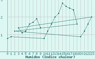 Courbe de l'humidex pour Mullingar