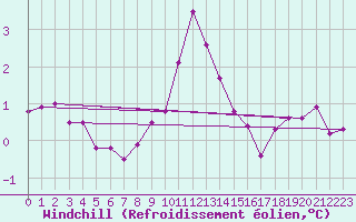 Courbe du refroidissement olien pour Twenthe (PB)