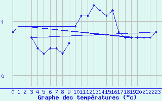 Courbe de tempratures pour Langres (52) 