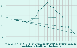 Courbe de l'humidex pour Fains-Veel (55)