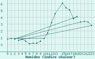 Courbe de l'humidex pour Malbosc (07)