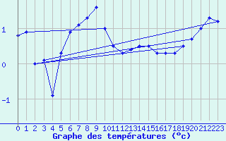 Courbe de tempratures pour Ebnat-Kappel