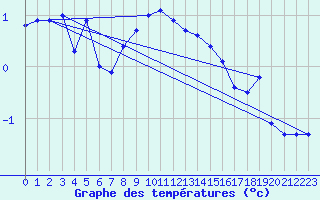 Courbe de tempratures pour Soederarm
