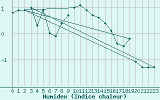 Courbe de l'humidex pour Soederarm