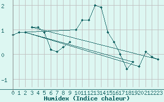 Courbe de l'humidex pour Marknesse Aws