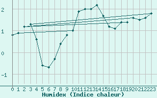 Courbe de l'humidex pour Plauen