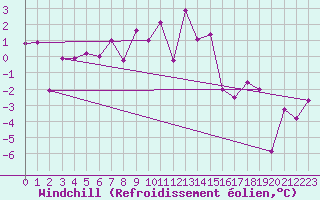 Courbe du refroidissement olien pour Terschelling Hoorn