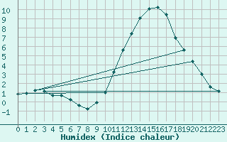 Courbe de l'humidex pour Charmant (16)