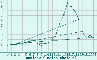 Courbe de l'humidex pour Verneuil (78)