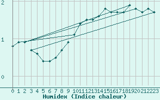 Courbe de l'humidex pour Berlin-Dahlem